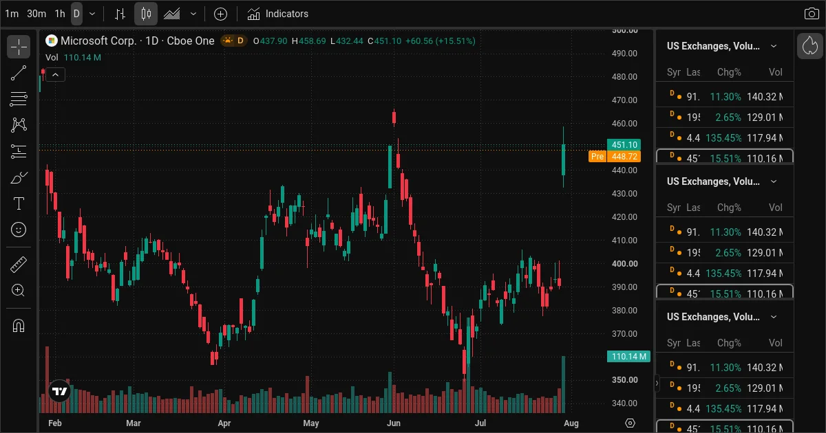 AI Stock Picks Today: MSFT, CRWV, MU and More Trade Ideas (July 31, 2026)