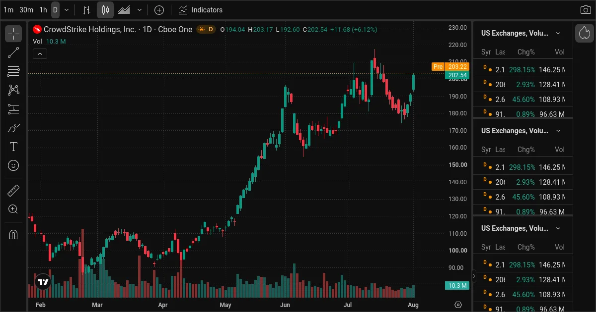 AI Stock Picks Today: CRWD, CRWV, ARM Trade Ideas for August 4, 2026