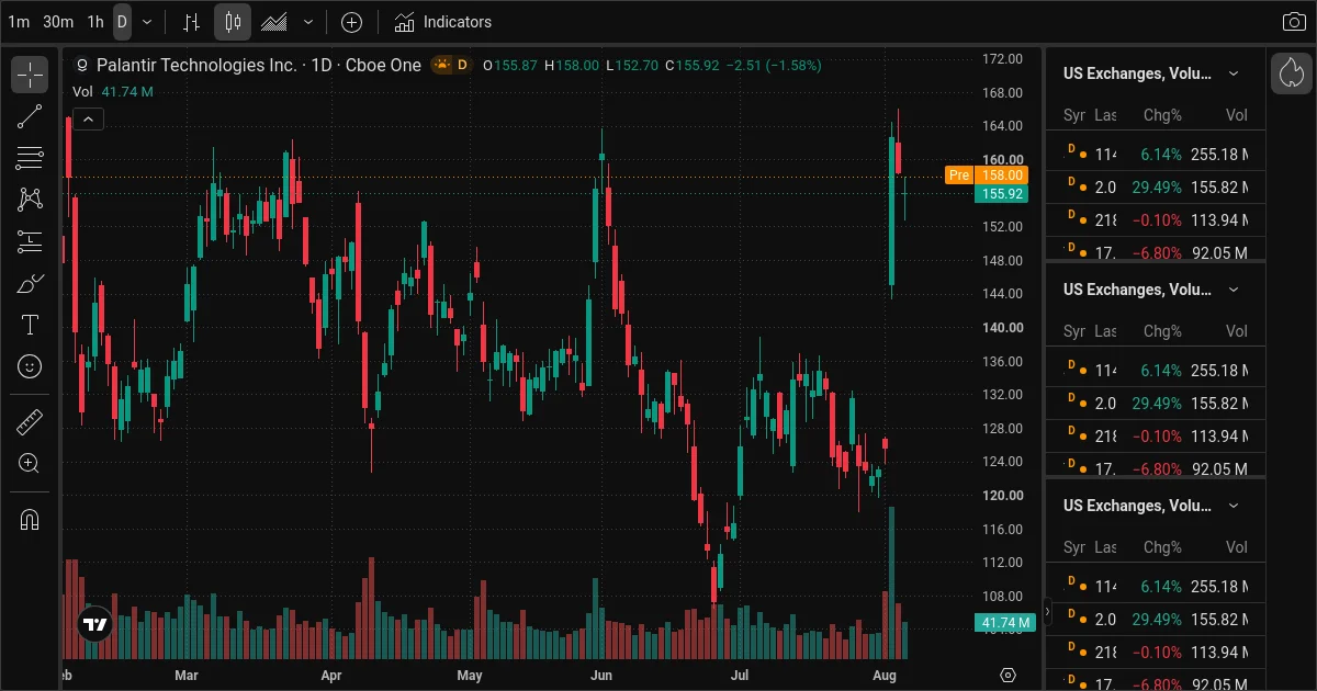 PLTR daily chart, top AI stock trade idea August 7 2026