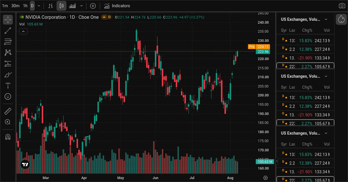 NVDA daily chart, top AI stock trade idea 2026-08-10
