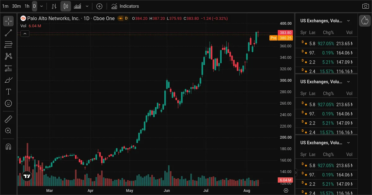 AI Stock Picks Today: PANW, CRWD, GOOGL Trade Ideas Aug 12