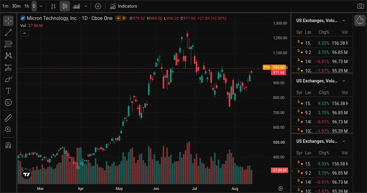 MU daily chart, top AI stock trade idea August 17 2026