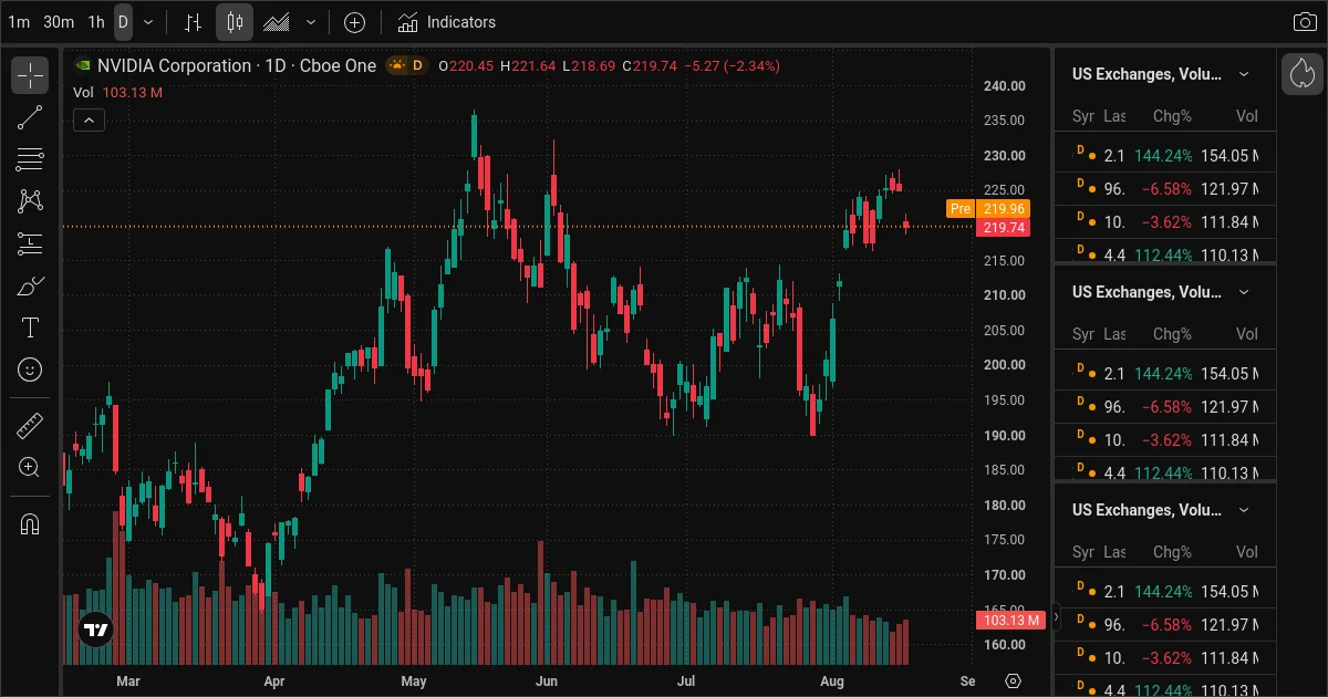 NVDA daily chart, top AI stock trade idea August 19 2026