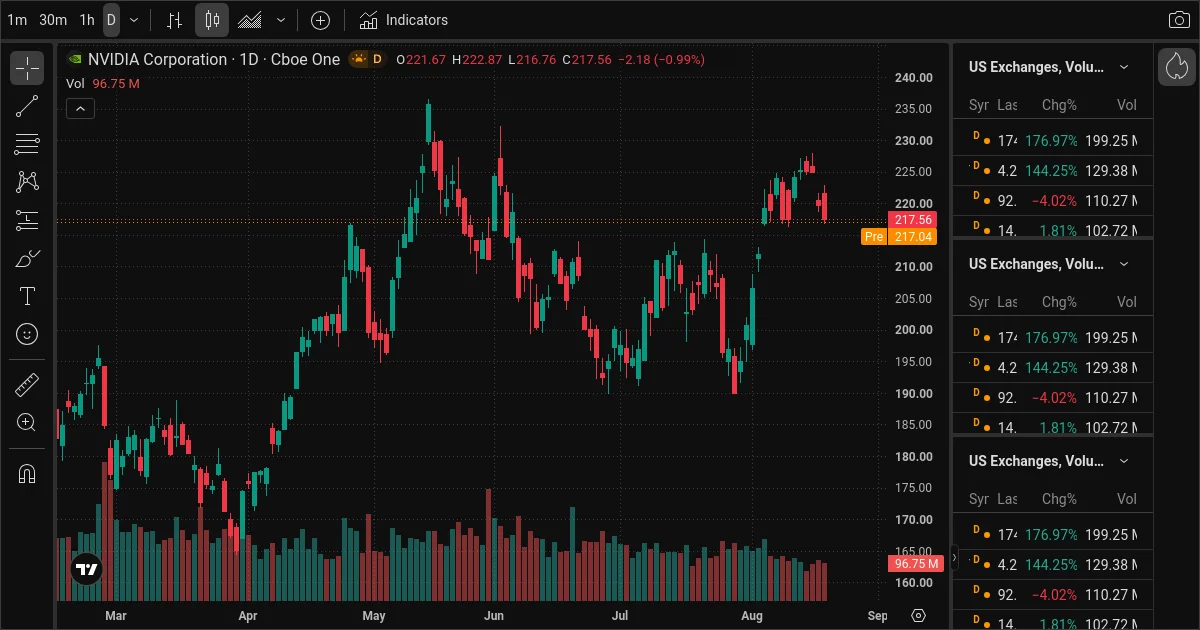 NVDA daily chart, top AI stock trade idea August 20 2026