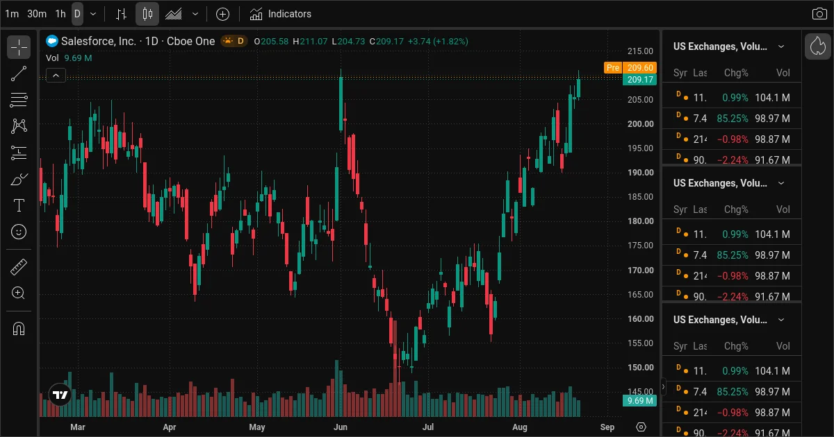 CRM daily chart, top AI stock trade idea August 24 2026