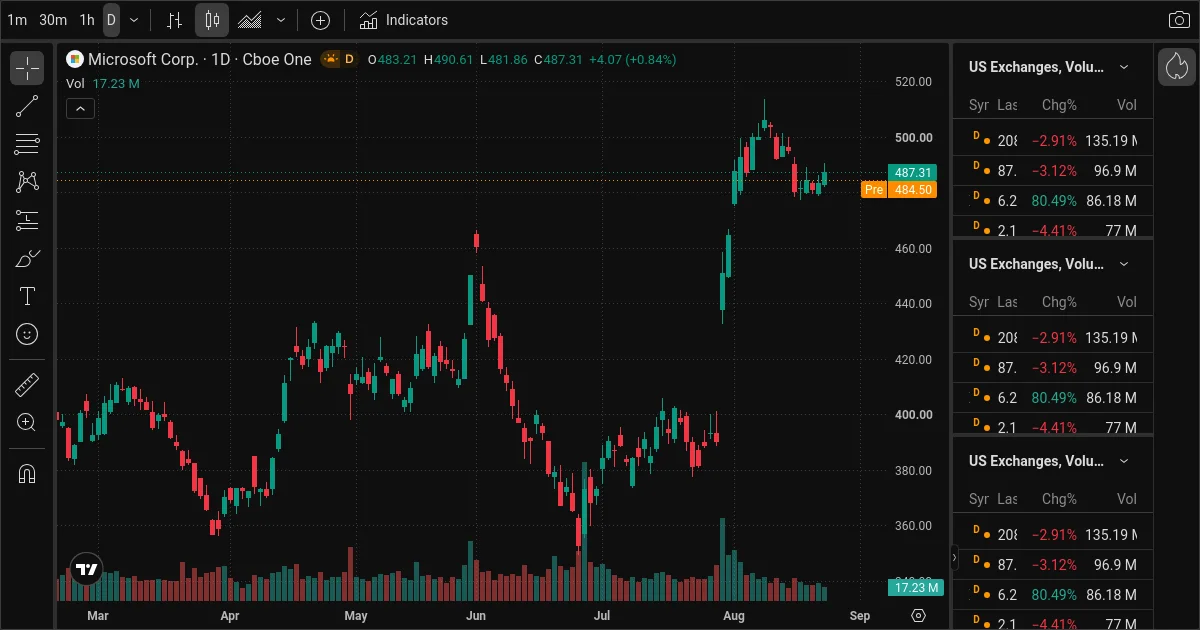 MSFT daily chart, top AI stock trade idea August 25 2026