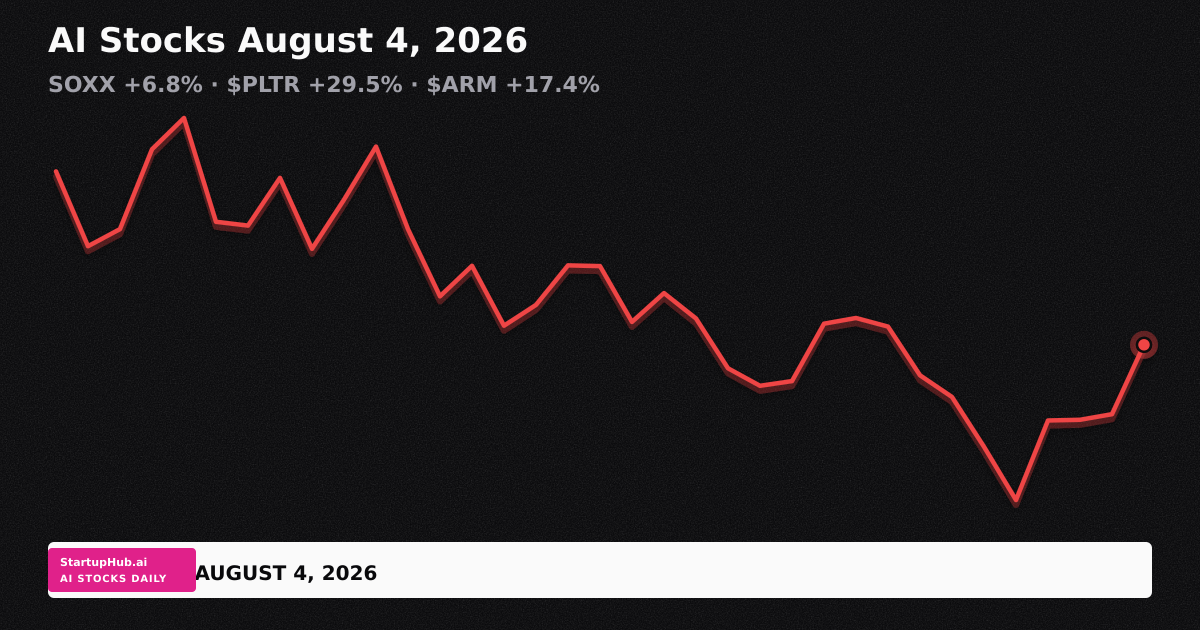 AI stocks daily line chart August 4, 2026: SOXX +6.8%, record earnings gains