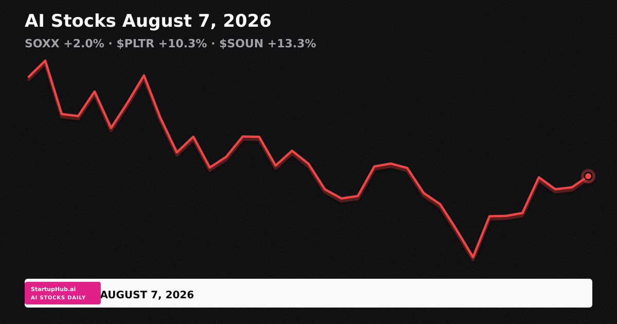 AI stocks daily line chart August 7, 2026: SOXX +2.0%, $PLTR +10.3%, $SOUN +13.3%