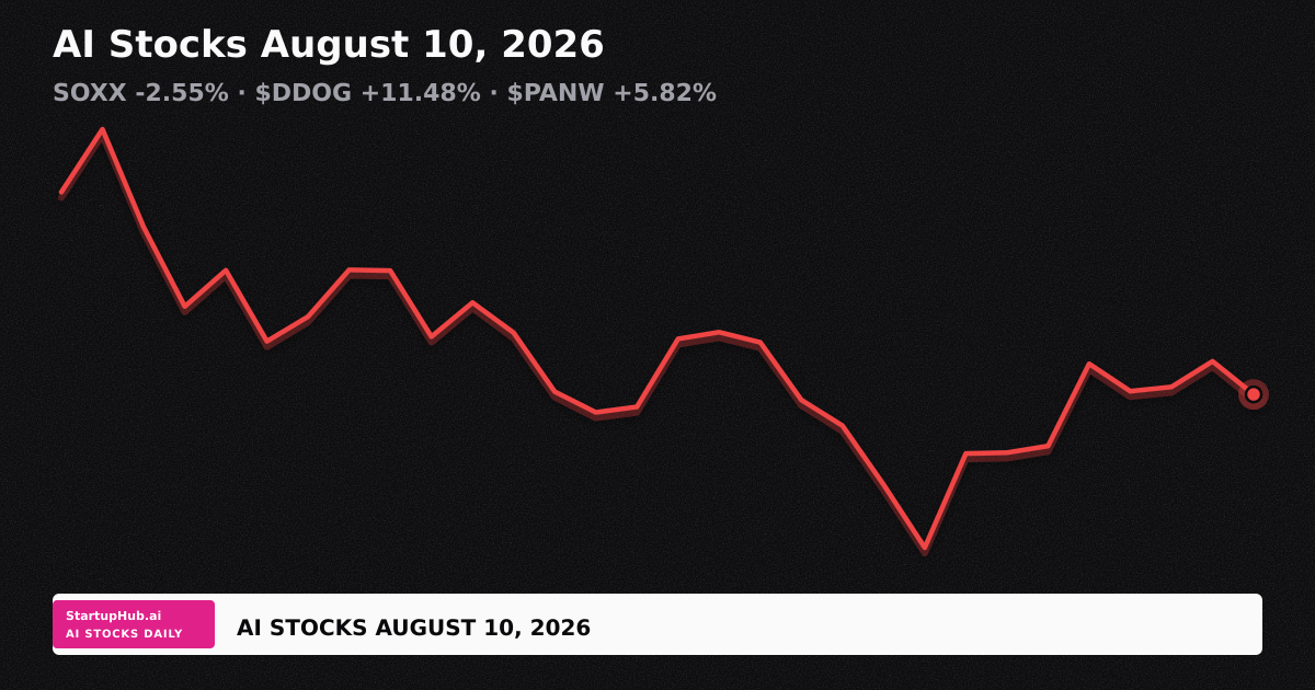 AI stocks daily line chart August 10, 2026: SOXX -2.55%, $DDOG +11.48%, $PANW +5.82%