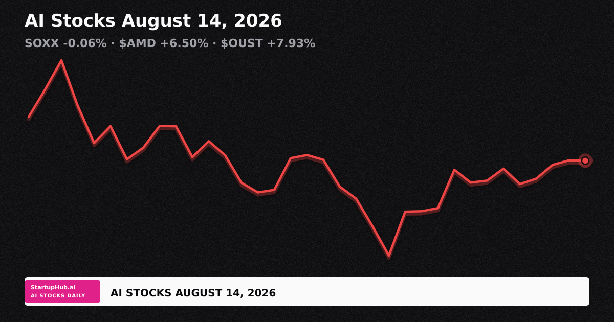 AI stocks daily line chart August 14, 2026: SOXX -0.06%, $AMD +6.50% $OUST +7.93%