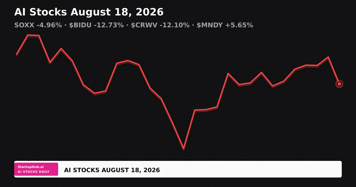 AI stocks daily line chart August 18 2026: SOXX -4.96pct, $BIDU -12.73pct, $CRWV -12.10pct