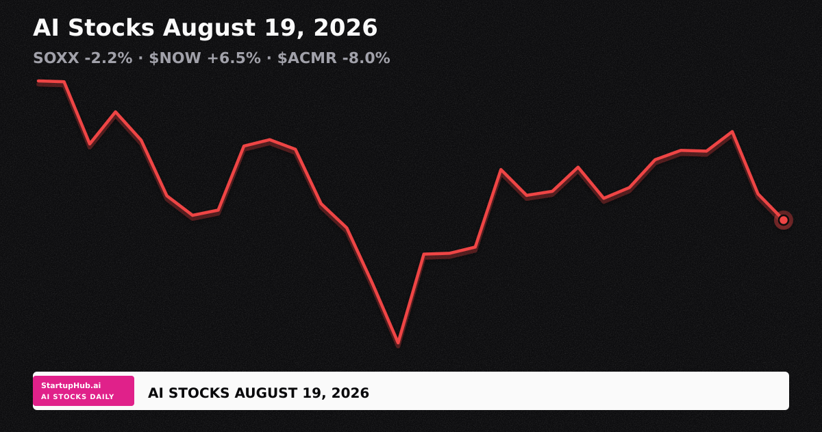 AI stocks daily line chart August 19, 2026: SOXX -2.2%, $NOW +6.5%, $ACMR -8.0%