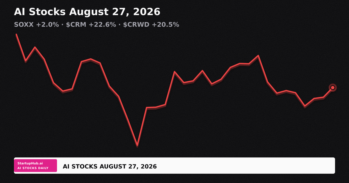 AI stocks daily line chart August 27 2026: SOXX +2.0%, $CRM $CRWD $PANW lead