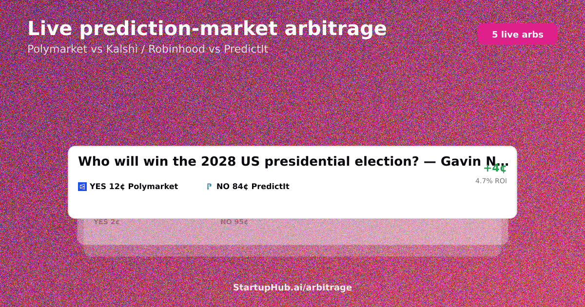 Live prediction market arbitrage board across Polymarket, Kalshi and PredictIt on July 15, 2026