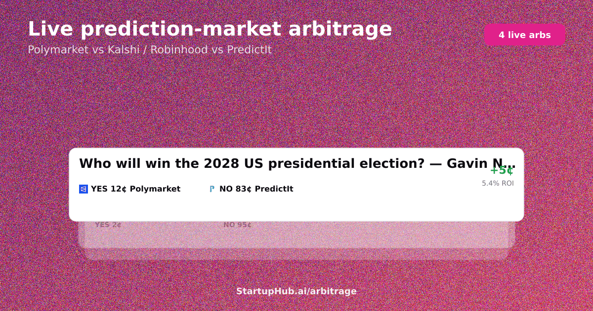 Live prediction market arbitrage board across Polymarket, Kalshi and PredictIt on July 17, 2026