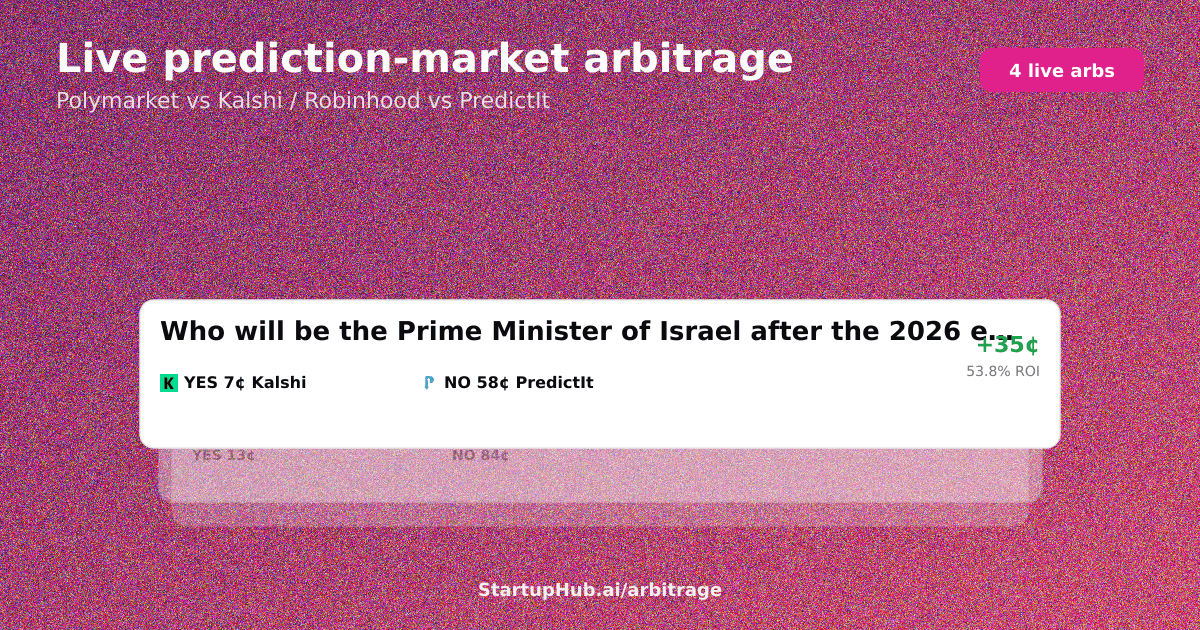 Live prediction market arbitrage board across Polymarket, Kalshi and PredictIt on July 23, 2026