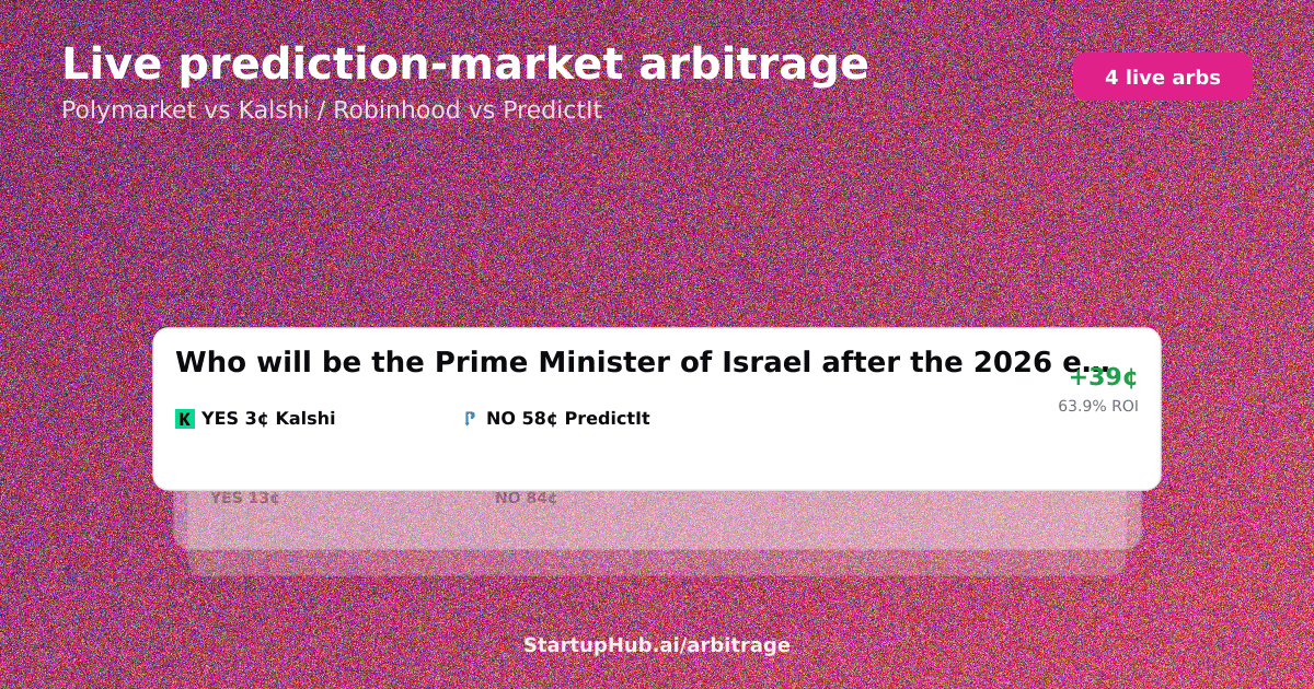 Live prediction market arbitrage board across Polymarket, Kalshi and PredictIt on July 24, 2026