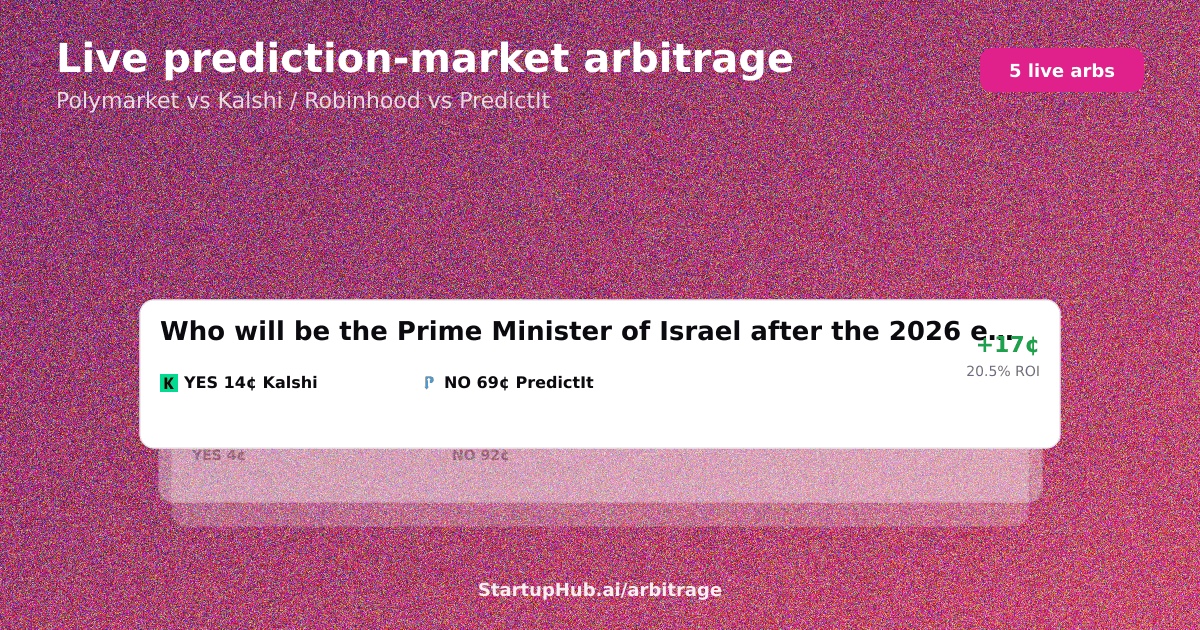 Live prediction market arbitrage board across Polymarket, Kalshi and PredictIt on July 25, 2026
