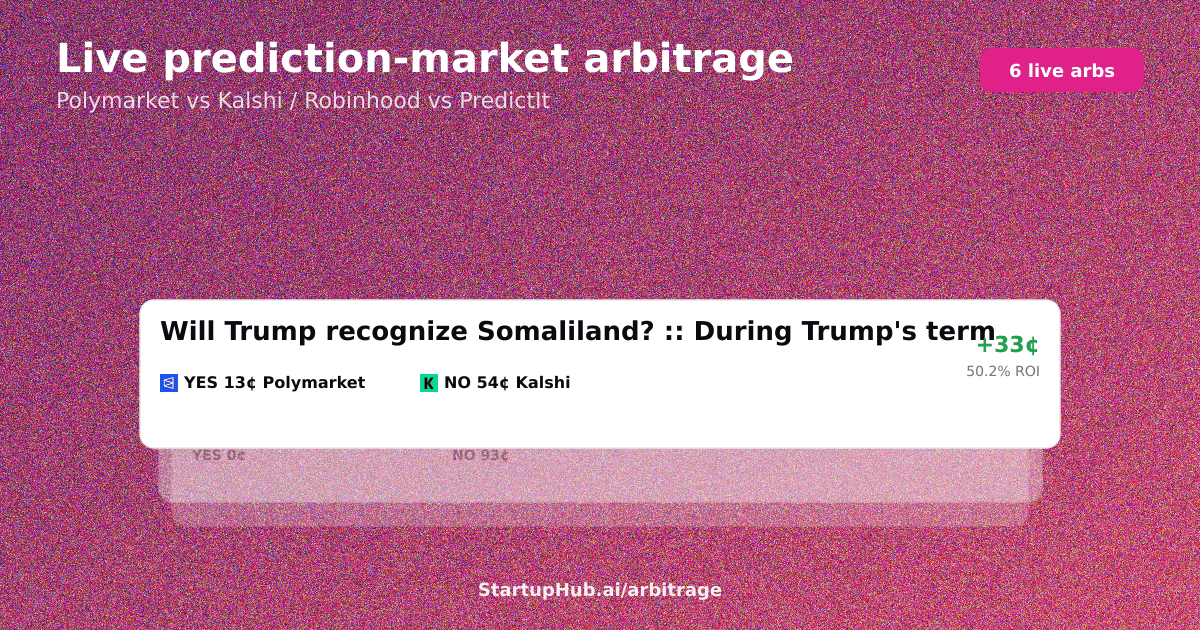 Live prediction market arbitrage board across Polymarket, Kalshi and PredictIt on July 30, 2026