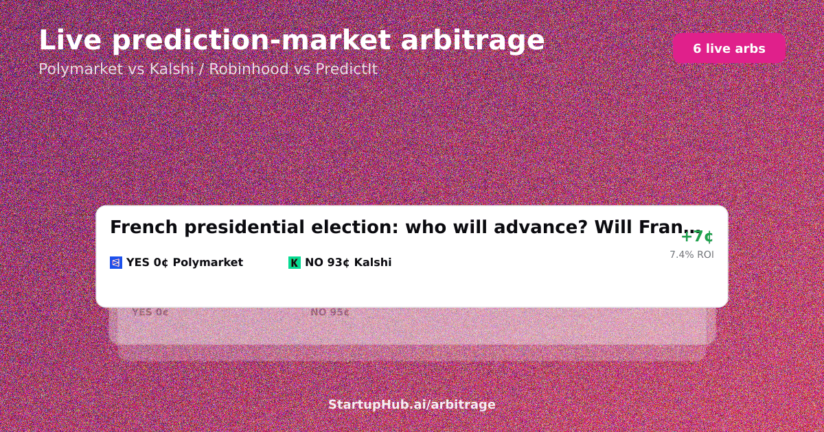 Live prediction market arbitrage board across Polymarket, Kalshi and PredictIt on August 1, 2026