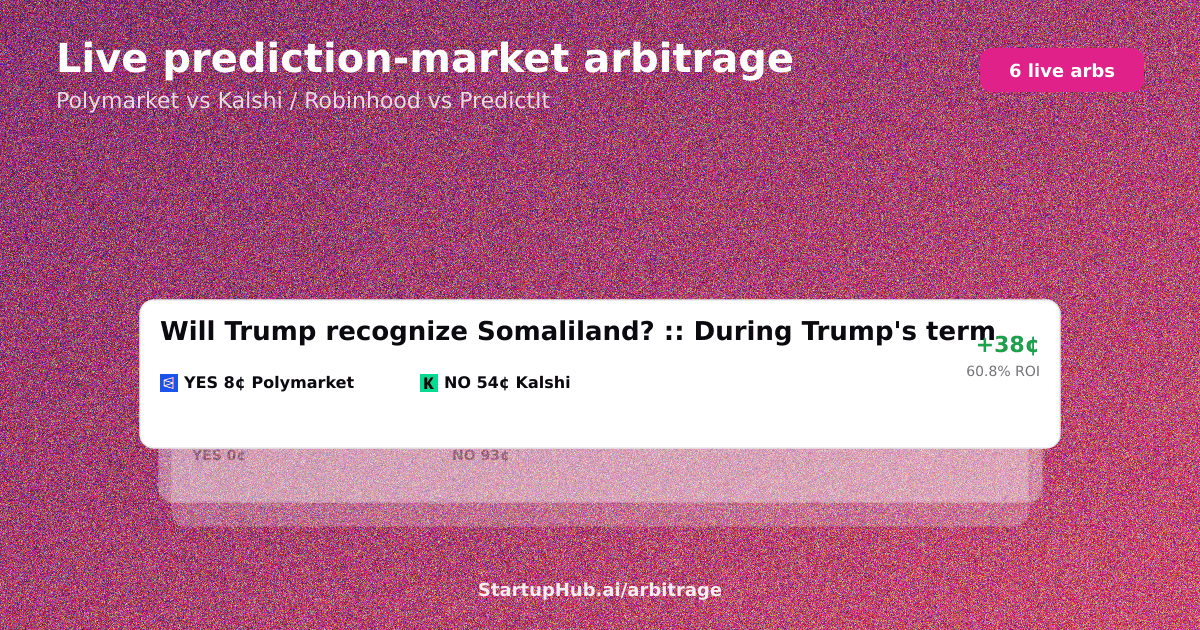 Live prediction market arbitrage board across Polymarket, Kalshi and PredictIt on August 2, 2026