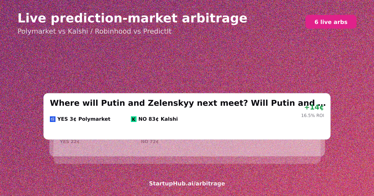 Live prediction market arbitrage board across Polymarket, Kalshi and PredictIt on August 4, 2026