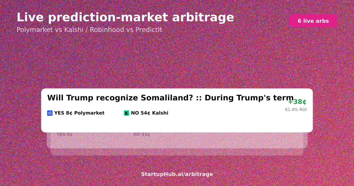 Live prediction market arbitrage board across Polymarket, Kalshi and PredictIt on August 10, 2026
