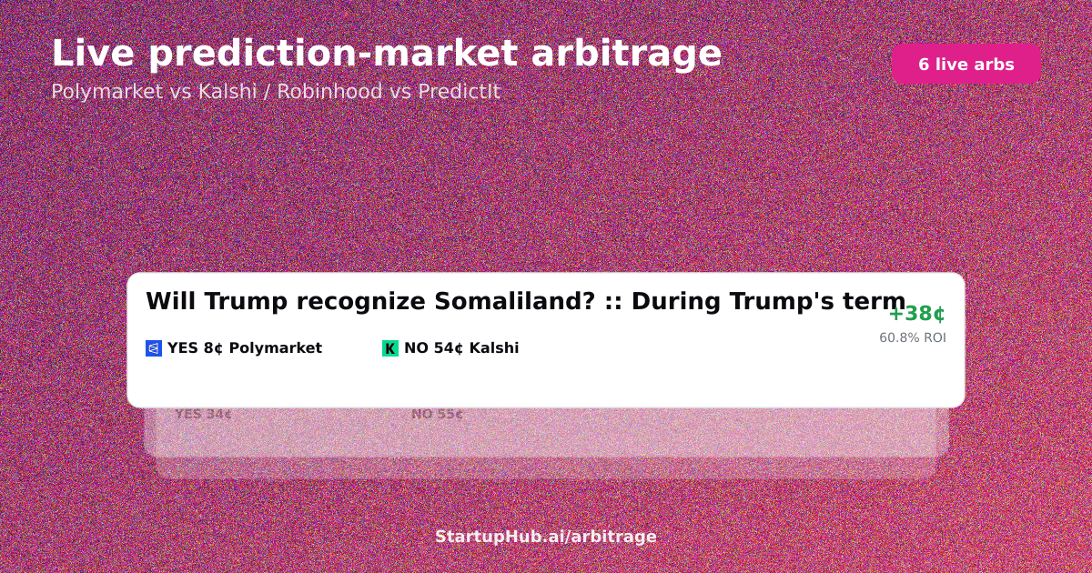 Live prediction market arbitrage board across Polymarket, Kalshi and PredictIt on August 11, 2026