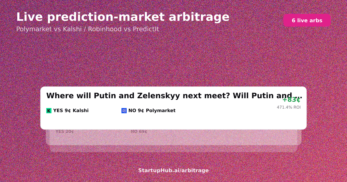 Live prediction market arbitrage board across Polymarket, Kalshi and PredictIt on August 12, 2026