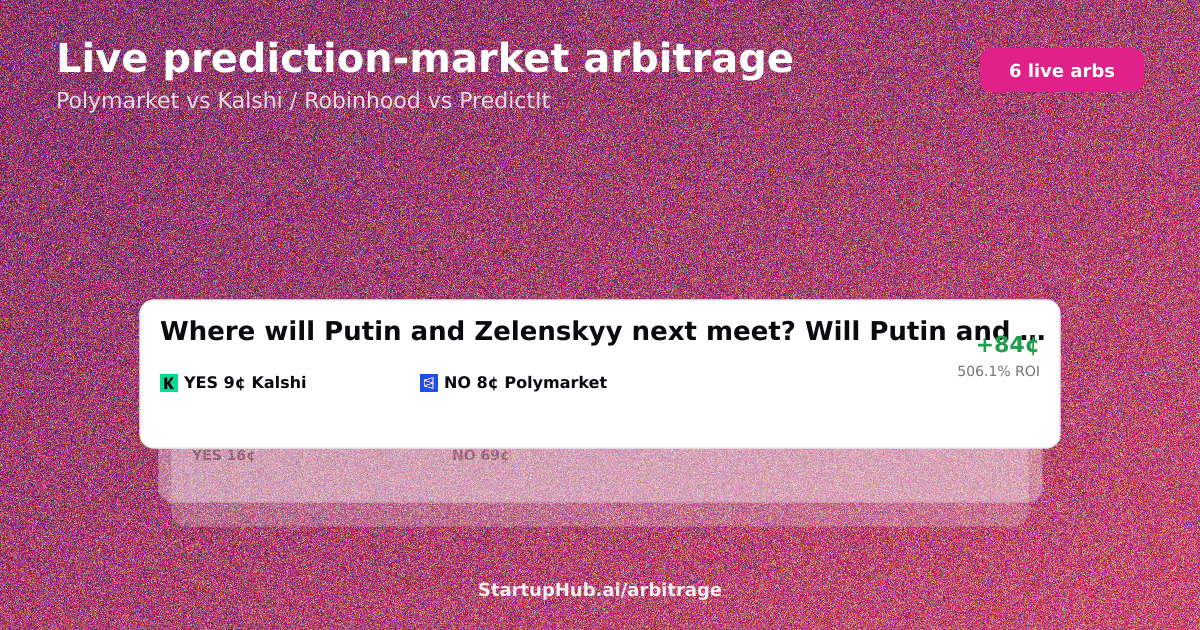 Live prediction market arbitrage board across Polymarket, Kalshi and PredictIt on August 14, 2026