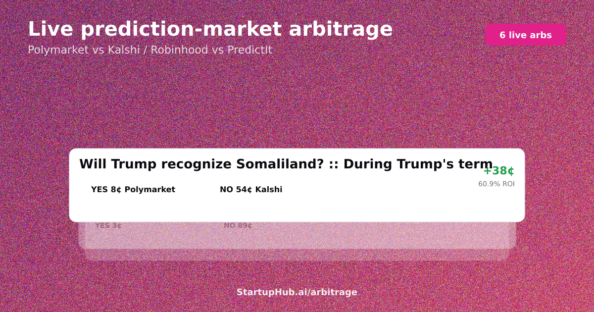 Live prediction market arbitrage board across Polymarket, Kalshi and PredictIt on August 16, 2026