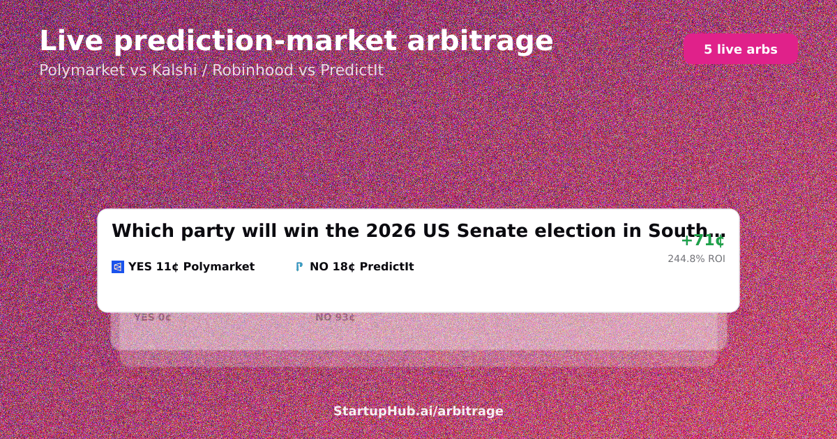 Live prediction market arbitrage board across Polymarket, Kalshi and PredictIt on August 20, 2026