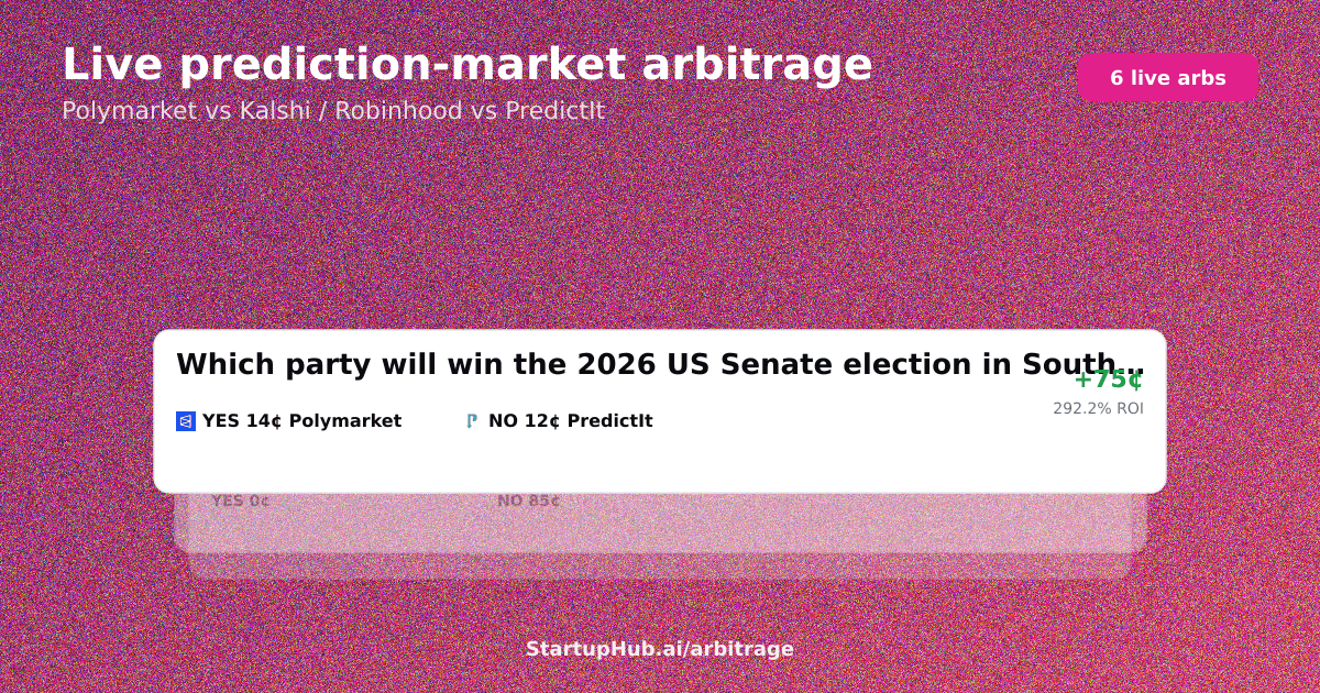 Live prediction market arbitrage board across Polymarket, Kalshi and PredictIt on August 28, 2026