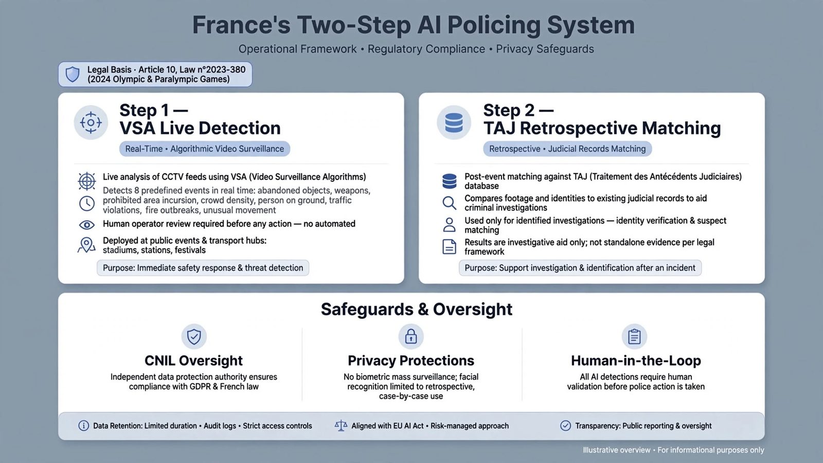 Diagram showing France two step system with live VSA detection then retrospective TAJ matching and CNIL oversight
