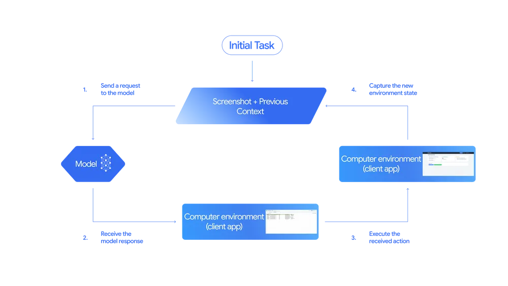 Google's Gemini Computer Use is an AI that clicks