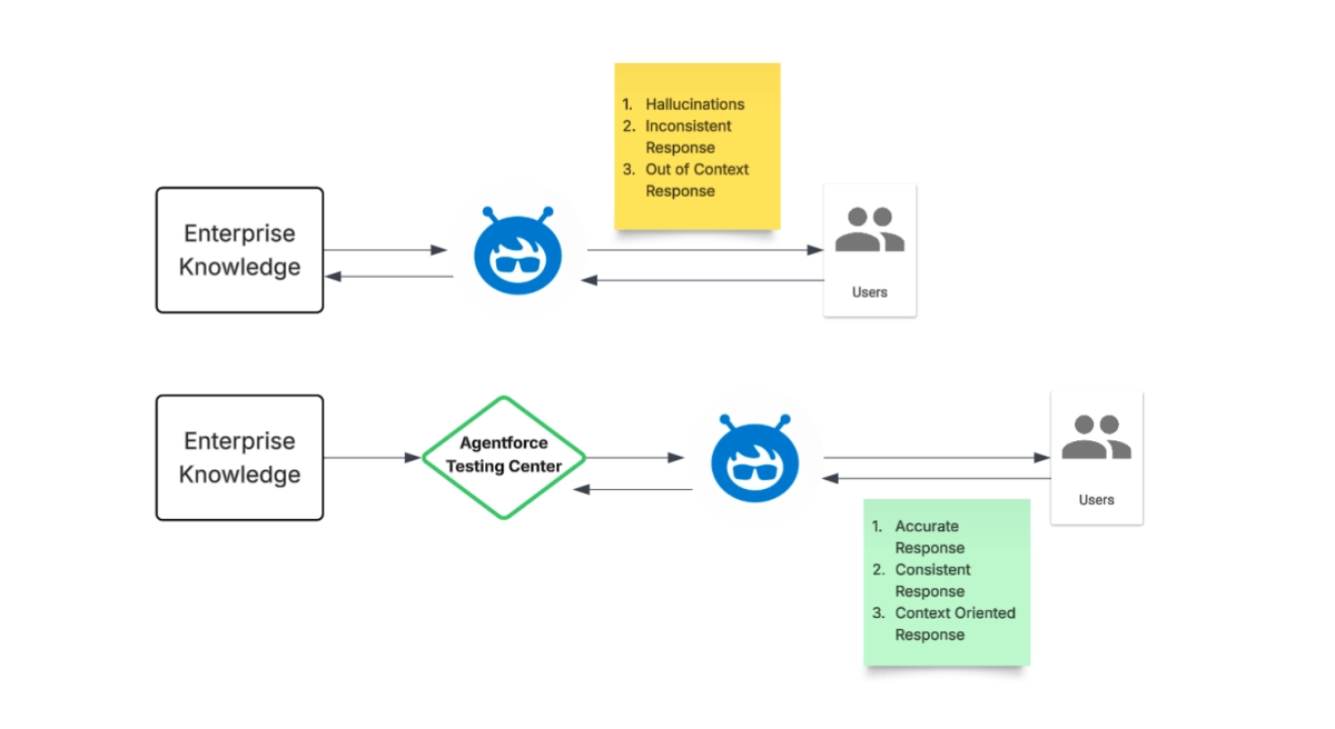 Agentforce Elevates AI Agent Evaluation Standards