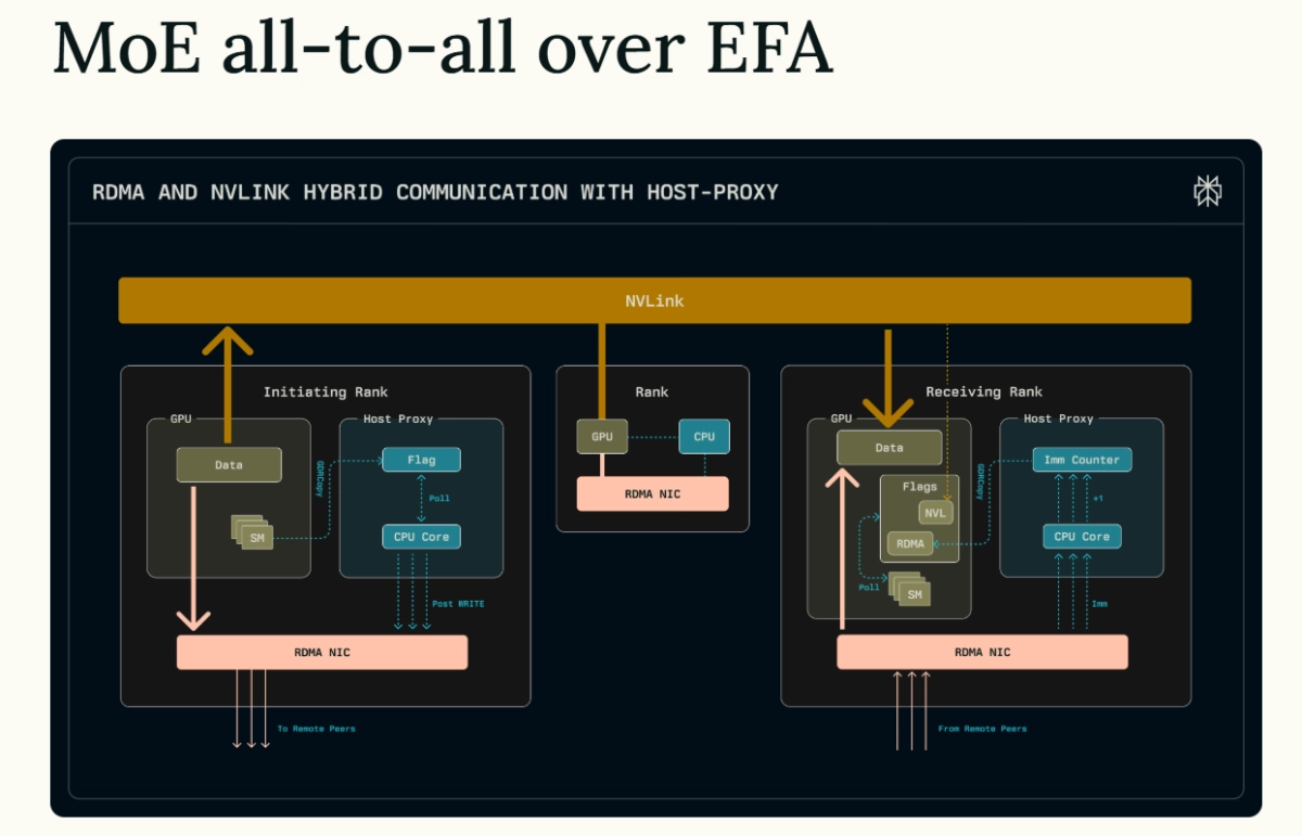 Perplexity Cracks Code for Trillion Parameter Models on AWS
