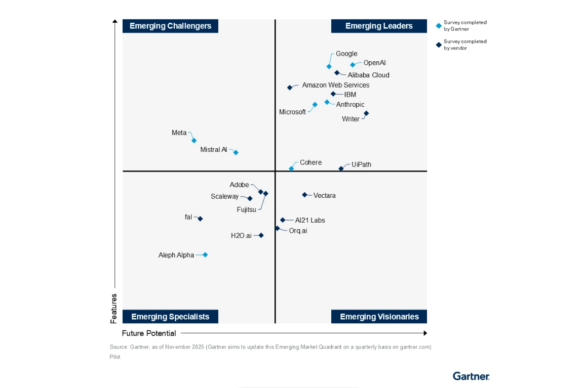 Gartner Generative AI: OpenAI Lands Emerging Leader… | StartupHub.ai