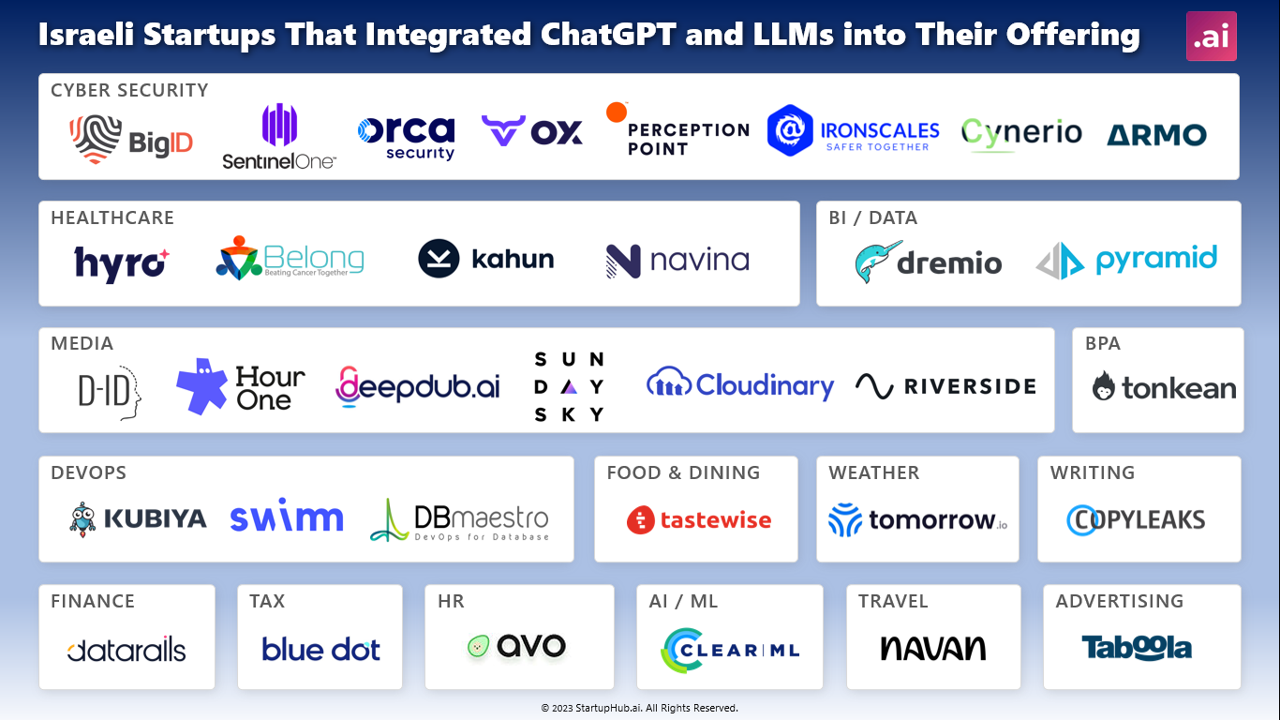 Generative AI For Enterprise Explodes: Israeli Startups Integrating Generative AI Models