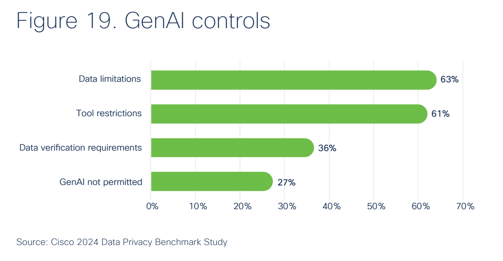 27% of Organizations Banned Generative AI Over Privacy and Security Concerns, Cisco Survey
