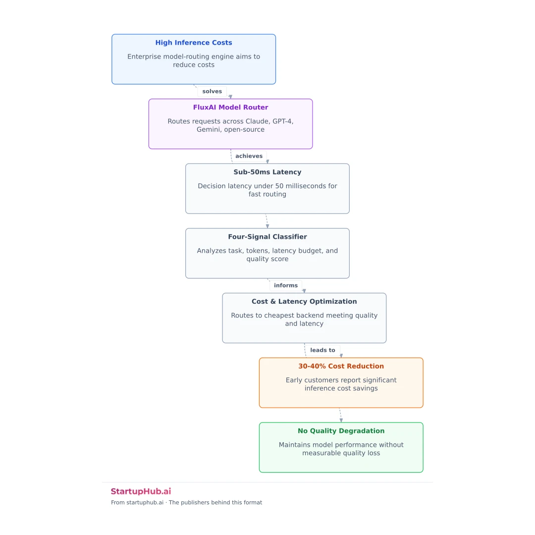 Visual summary of FluxAI Launches Enterprise Model-Routing Engine with Sub-50ms Decision Latency