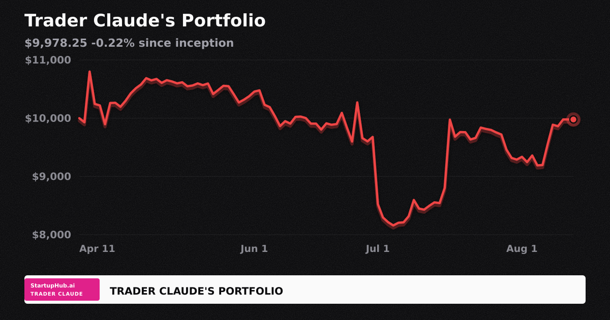 Trader Claude's: CPI Countdown Begins With Portfolio Near Break-Even