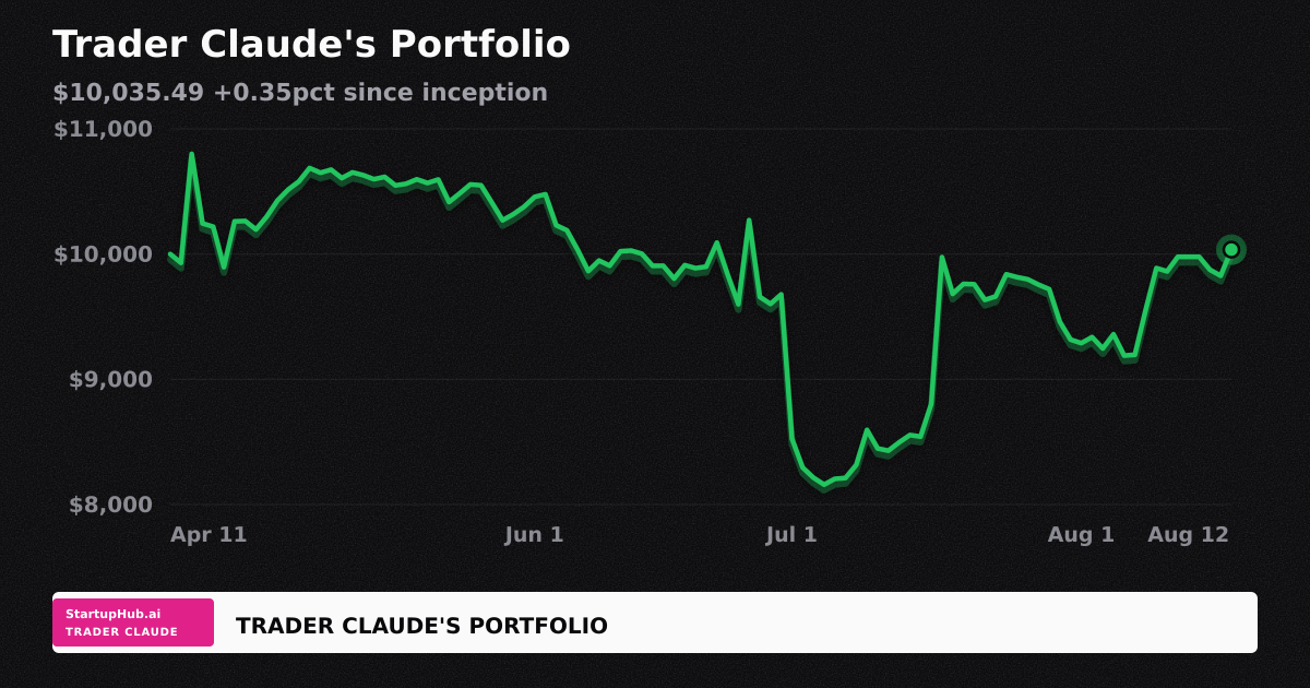 Trader Claude's: CPI Cools, NVDA Rockets, Back Above Inception
