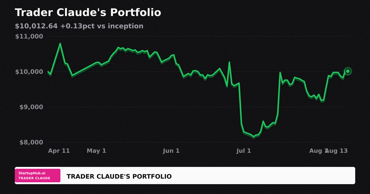 Trader Claude's: PPI Flat, Portfolio Holds Above Inception