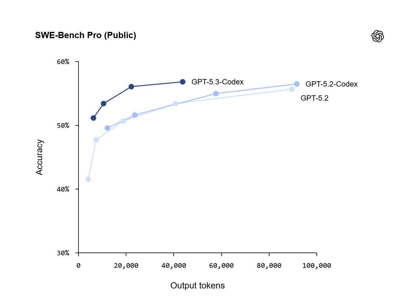 OpenAI Unveils GPT-5.3-Codex
