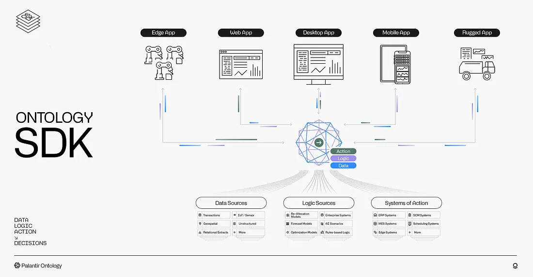 Palantir OSDK Simplifies Enterprise AI Dev