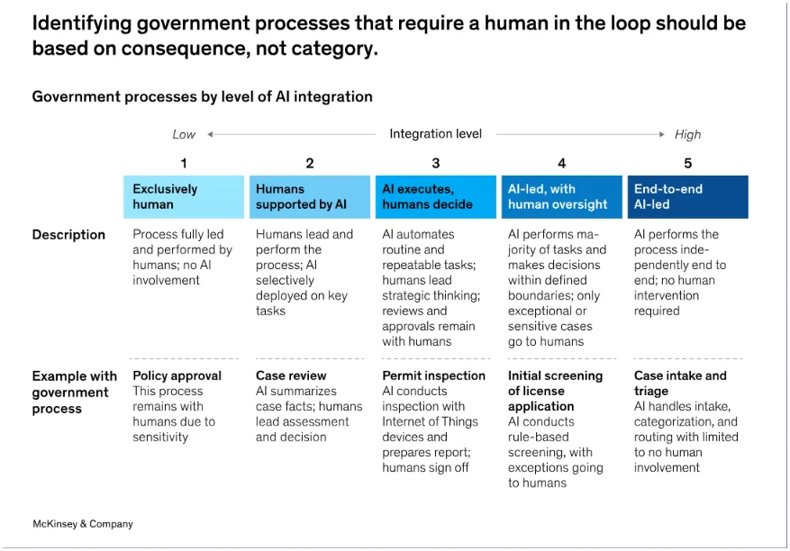Bar chart illustrating the lower AI quotient score of the public sector compared to other industries