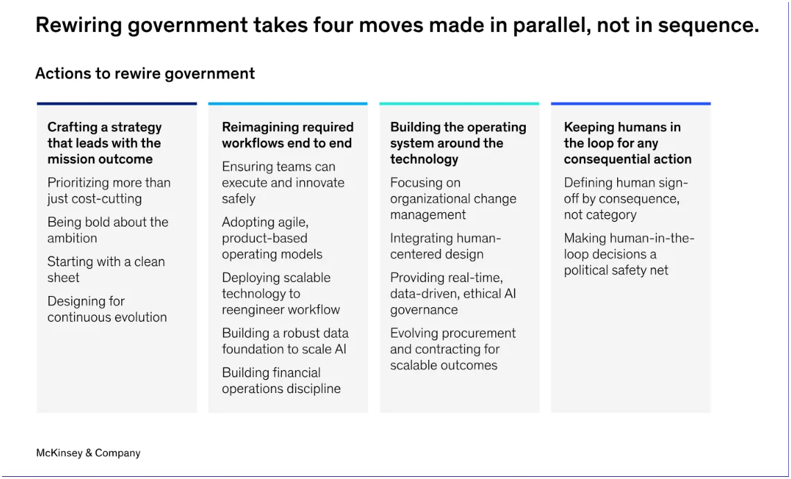 Bar chart comparing AI maturity scores across different sectors, showing public sector trailing