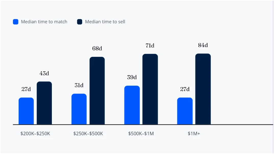 Chart illustrating AI startup acquisition trends and valuations in 2026