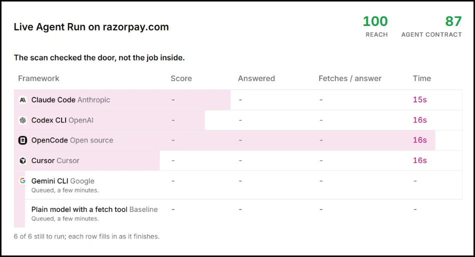 Live Agent Run on razorpay.com while four harnesses are still running, each row a progress bar